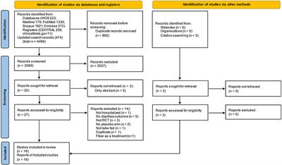 The effect of fiber supplementation on the prevention of diarrhea in hospitalized patients receiving enteral nutrition: A meta-analysis of randomized controlled trials with the GRADE assessment